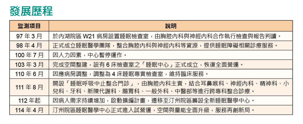三軍醫訊NO259睡眠醫學中心簡介發展歷程